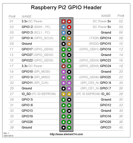 GPIO_Pi2